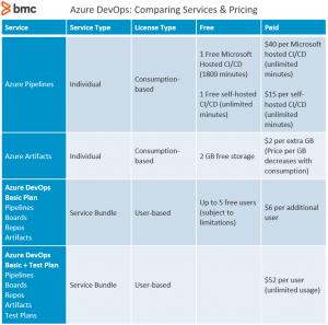 Azure DevOps Comparing Services & Pricing