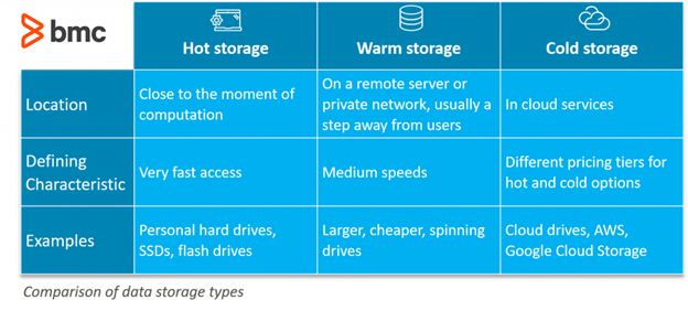 combination of Storage Tiers