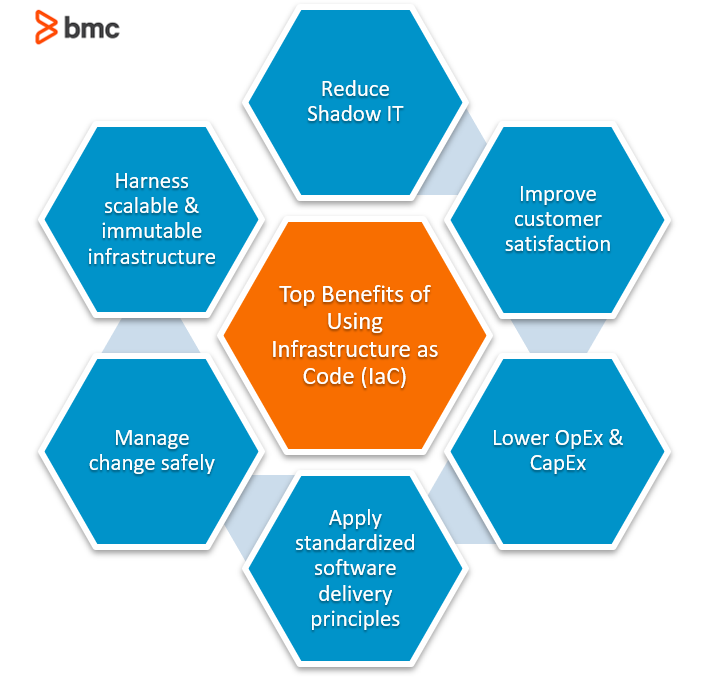Infrastructure as Code (IaC): The Complete Beginner’s Guide – BMC ...