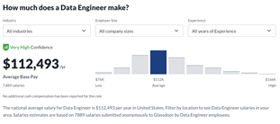 Data Engineer avg salary