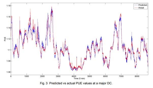 predicted-vs-actual-pue-values-at-major-dc