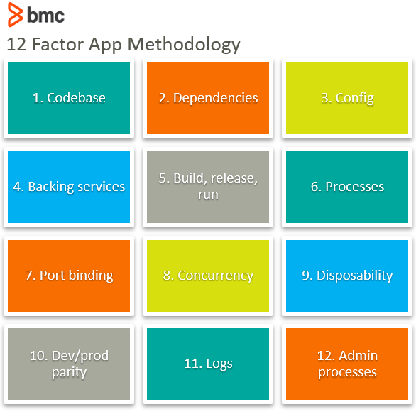 The 12 Factor App Methodology Explained BMC Software Blogs