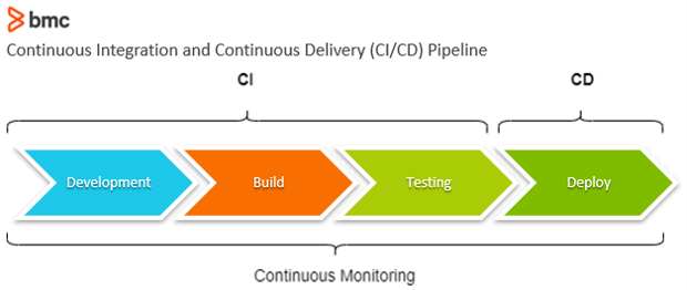 Continuous Integration and Delivery (CI/CD) Platform