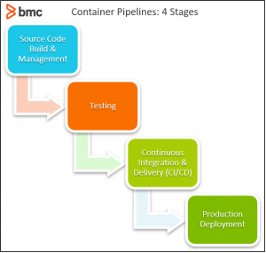 What Is a Container Pipeline? – BMC Software | Blogs