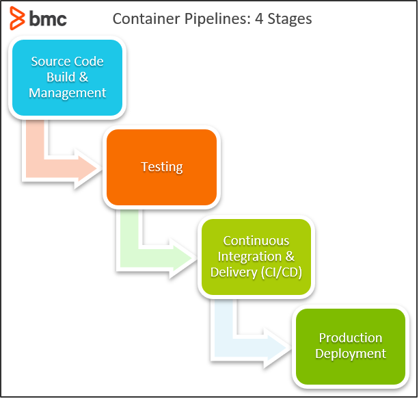Container Pipelines
