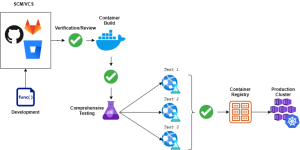 What Is a Container Pipeline? DevOps CI/CD Guide – BMC Software | Blogs
