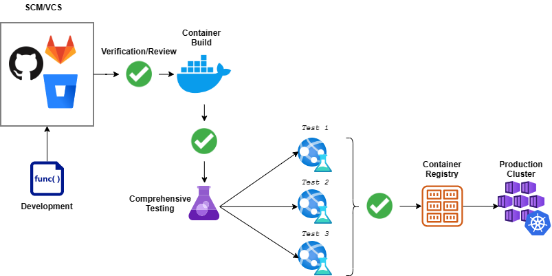 Stages of Container Pipelines