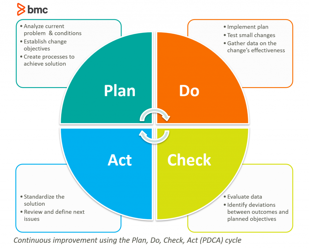 PDCA Cycle Examples