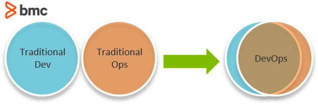 DevOps Model