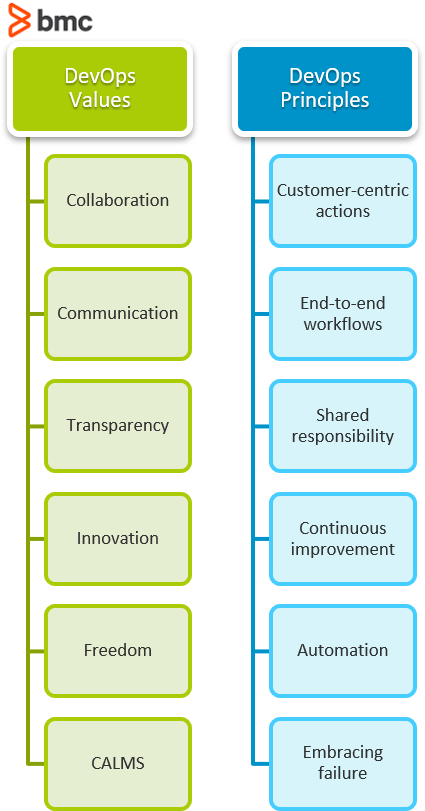 DevOps Values