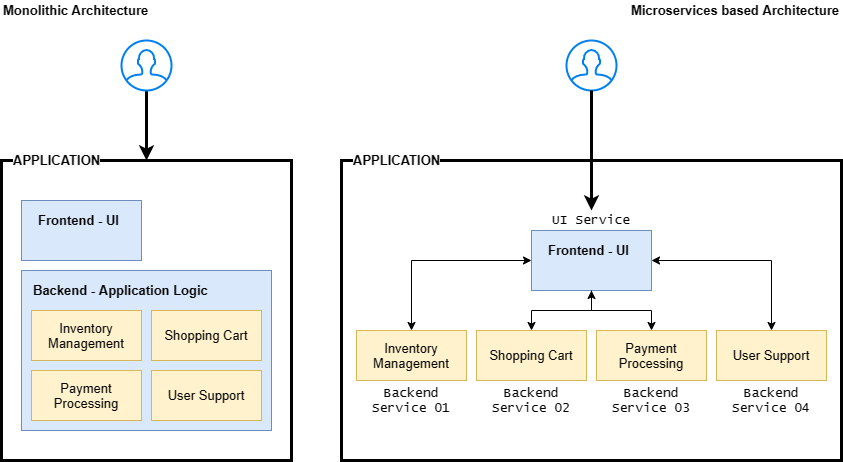  Microservices Is An Architectural Approach