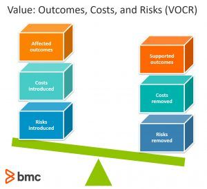 Value as a function of outcomes, costs and risks