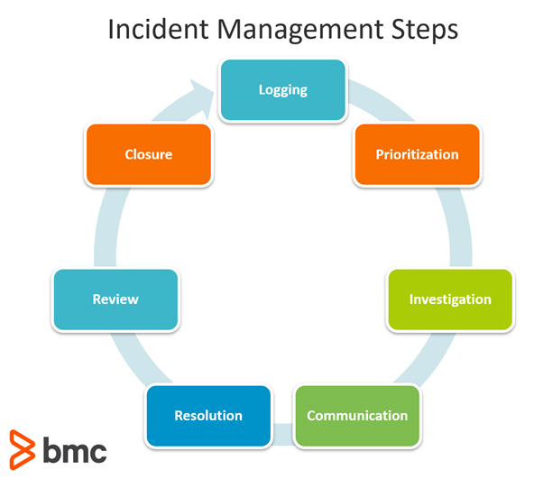 Incident Management Steps