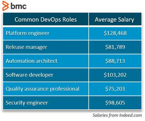 Devops Software Engineer Salary