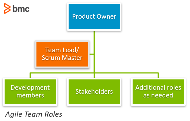 Different roles in an agile scrum team | by Jia Le Yeoh | Medium