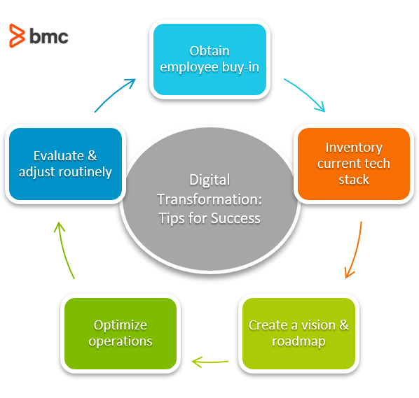 Tecnológico e multicanal – Business Transformation