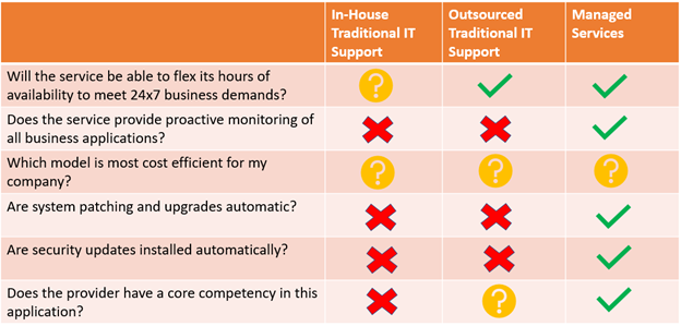 Managed Services Vs Traditional It Support What S The Difference Bmc Software Blogs