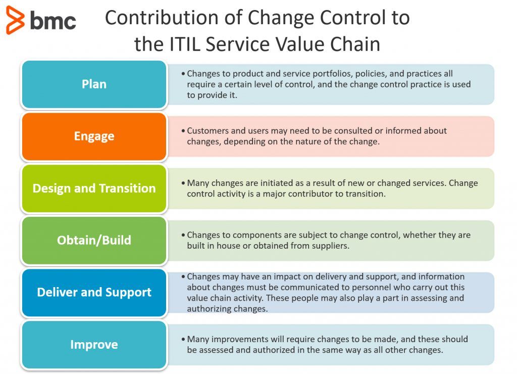 Contribution of Change Control to the ITIL Service Value Chain