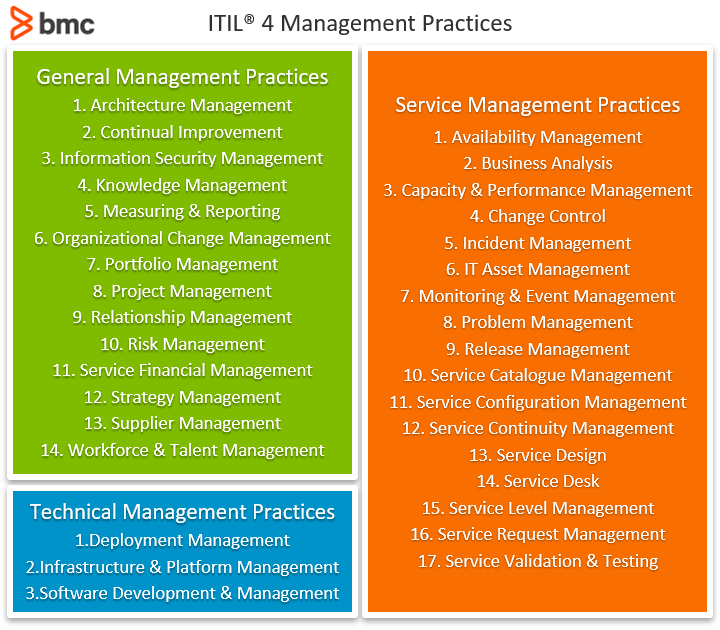 Itil 4 Management Practices Bmc Software Blogs