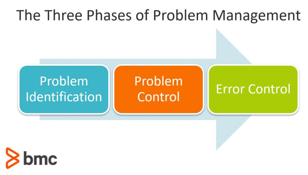 The Three Phases of Problem Management: Problem Identification, Problem Control, and Error Control