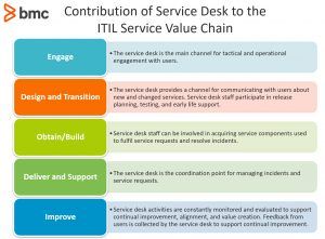 Contribution of Service Desk to the ITIL Service Value Chain