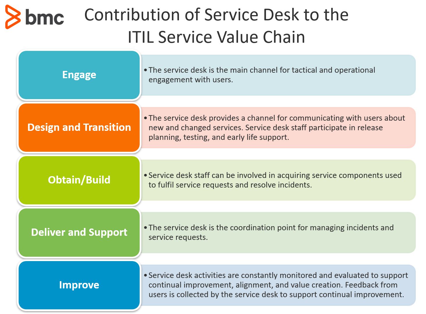 Service Desk in ITIL 4 BMC Software Blogs