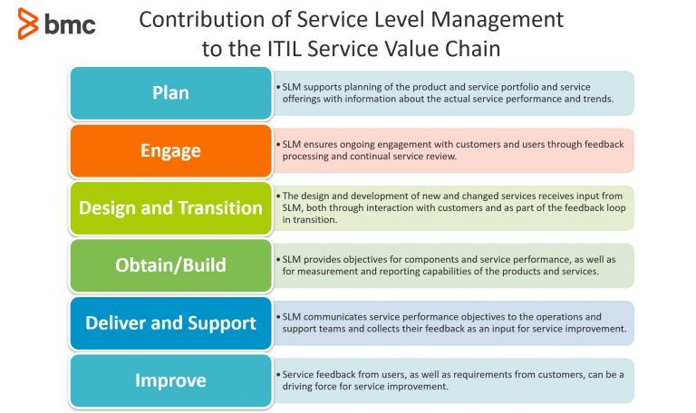 Service Level Management In Itil 4 Bmc Software Blogs 1092