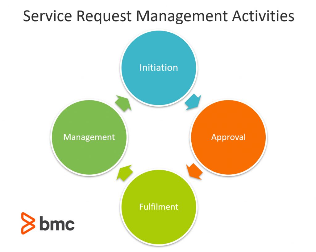 service-request-management-in-itil-4-bmc-blogs-free-download-nude