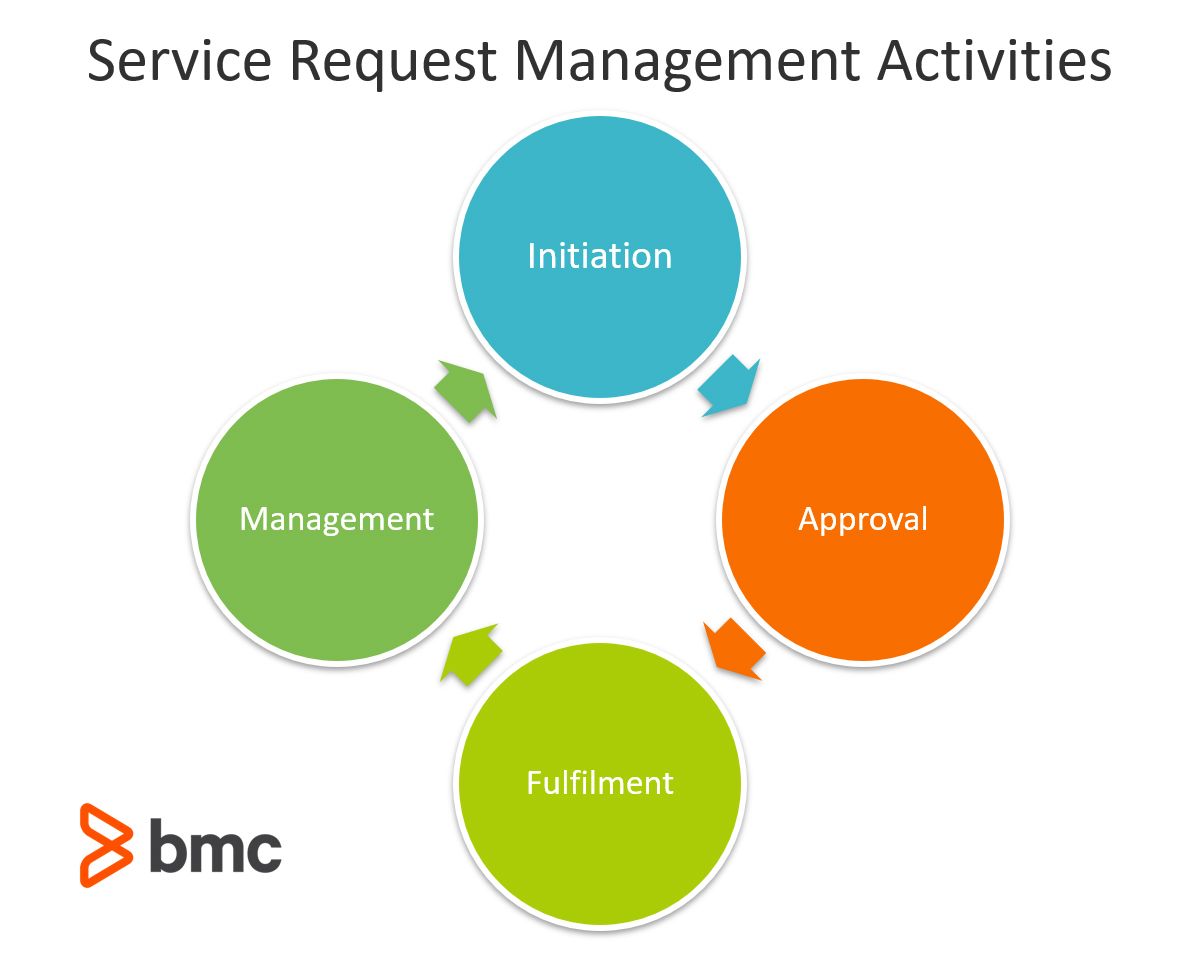 Service Request Management Activities