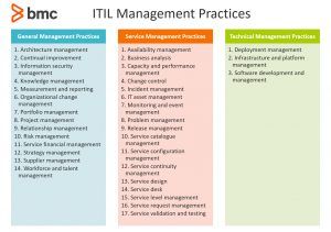 itil practices management bmc origins follows