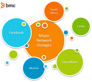 Major Networks Outages