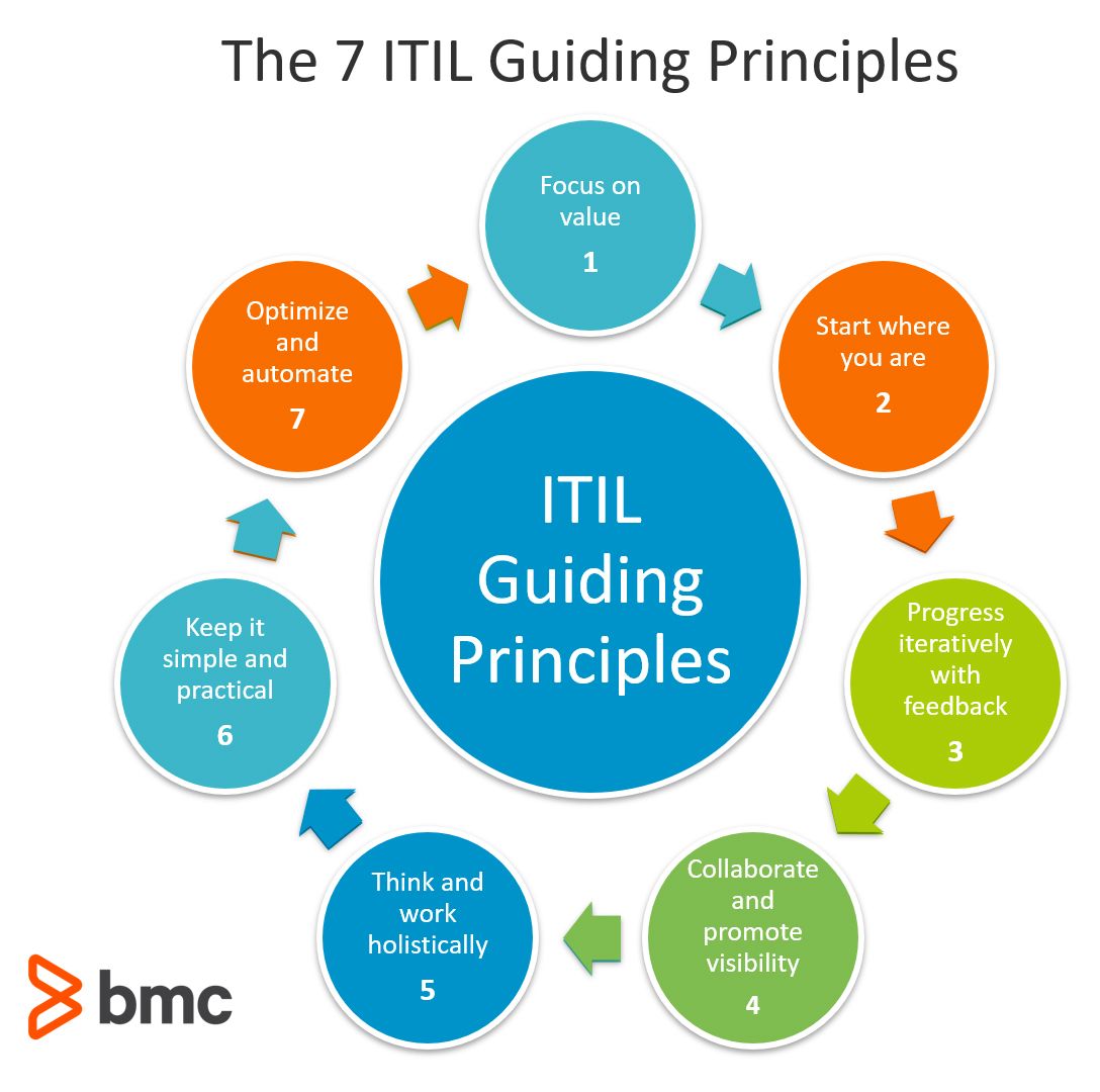The 7 ITIL Guiding Principles