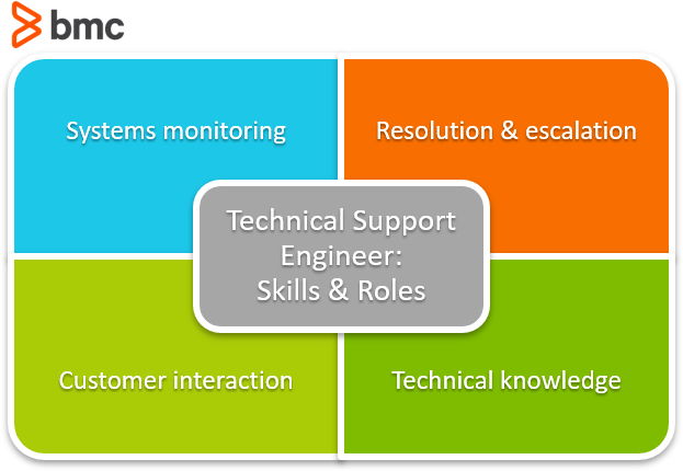 Role Of Technical Support