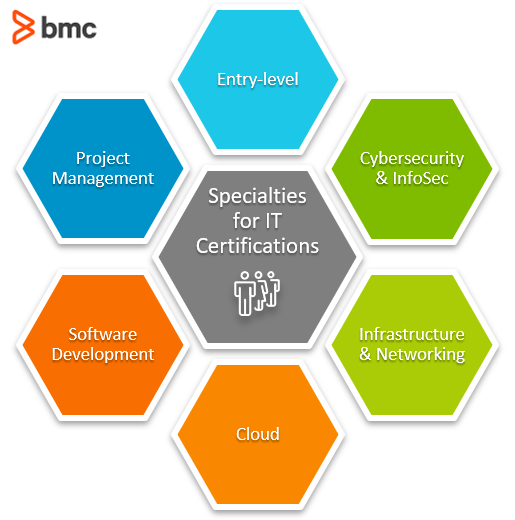 Today’s Best IT/Tech Certifications A Complete Guide BMC Software Blogs