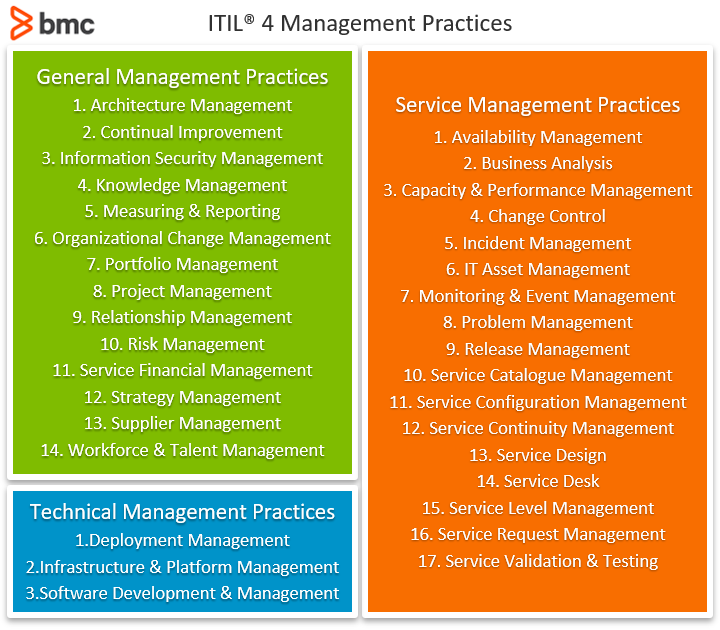ITIL4 Management Practices