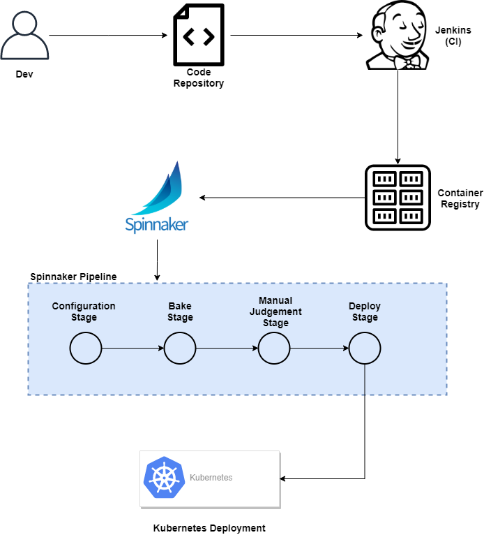 Spinnaker CD Pipeline