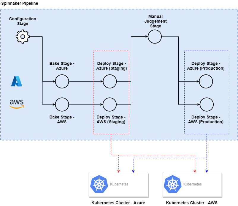 Spinnaker Pipeline