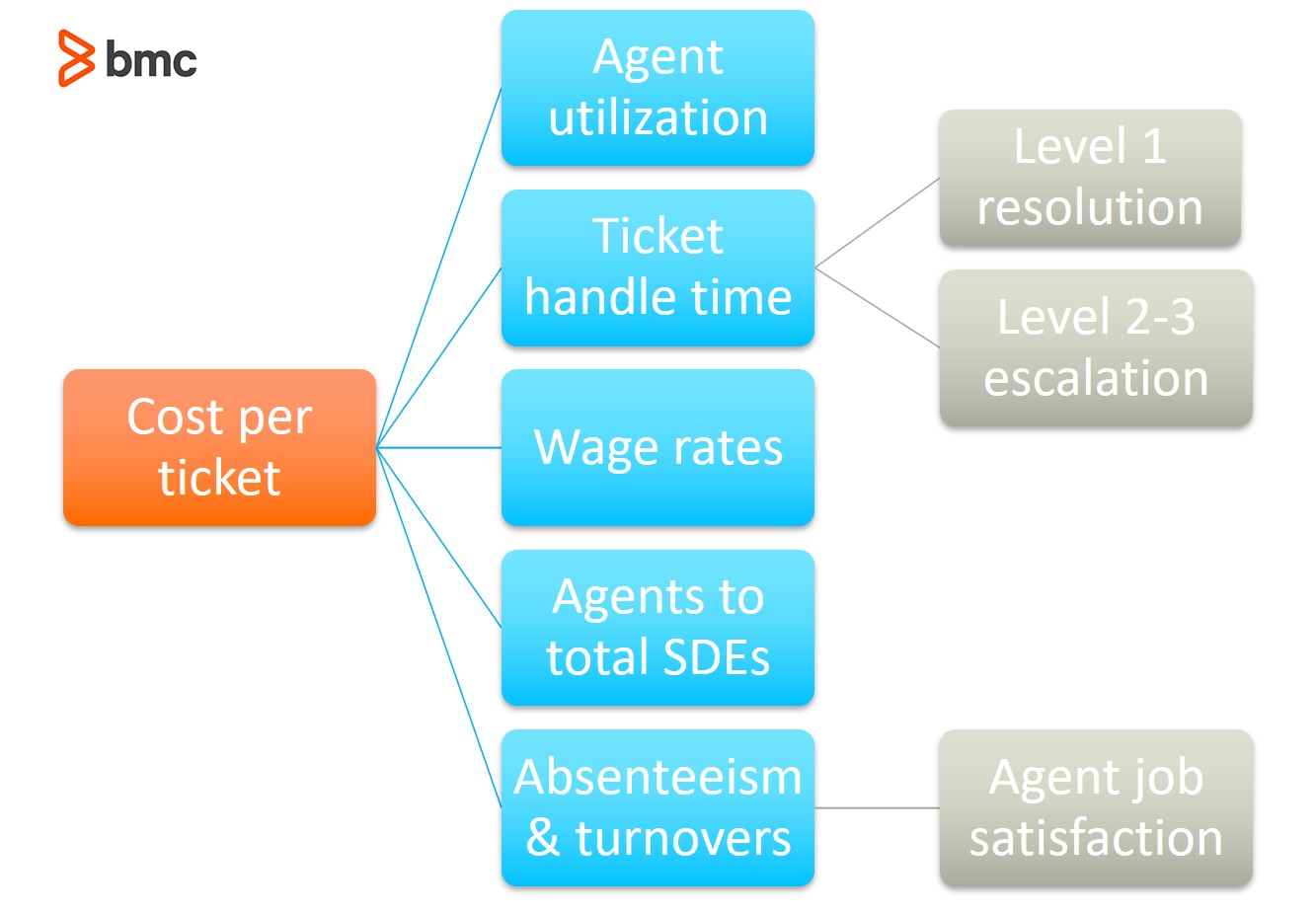 Cost Per Ticket The Ultimate Service Desk Metric BMC Software Blogs