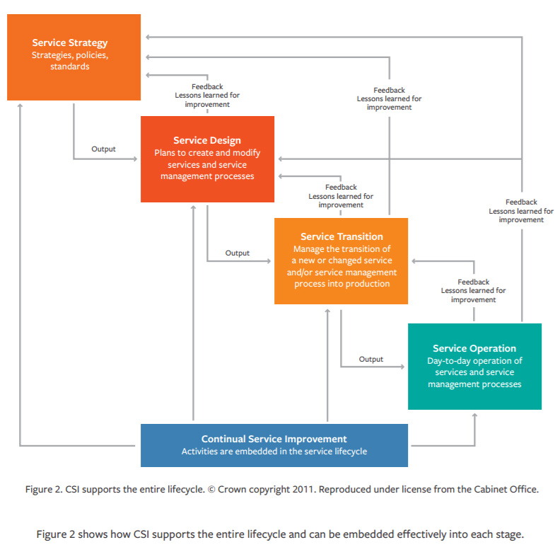 ITIL® V3 Continual Service Improvement – BMC Blogs