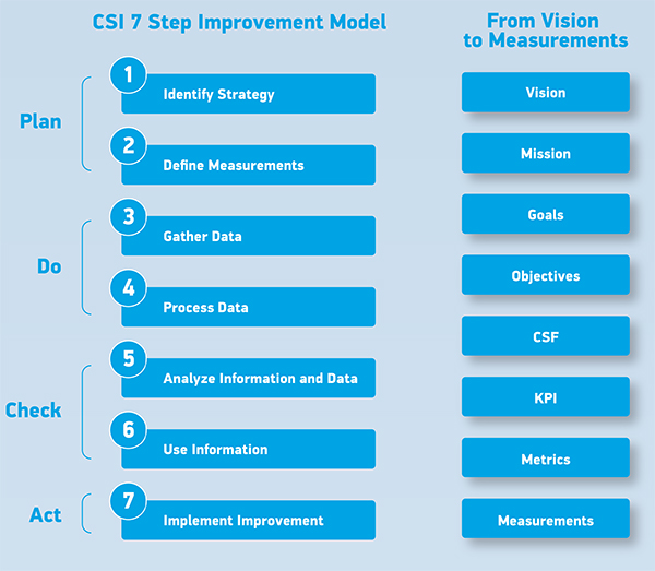 ITIL Continuous Improvement Model