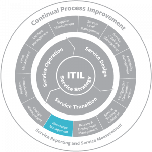 knowledge management process itil