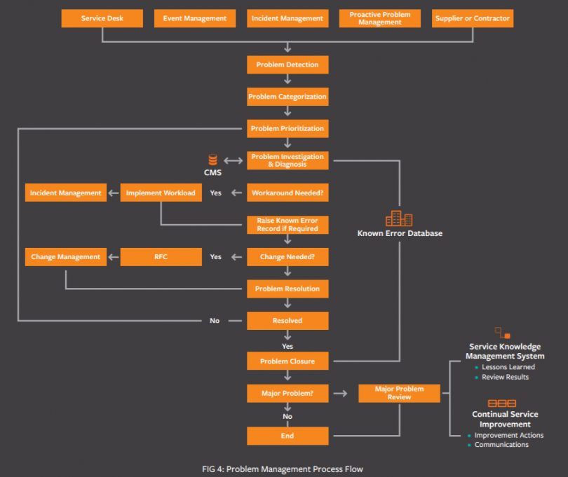 Itil® V3 Problem Management Bmc Software Blogs 7273