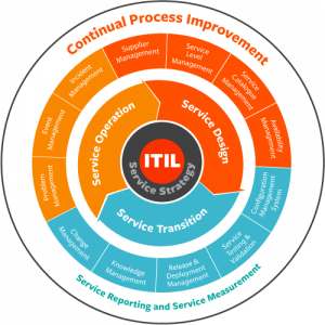 Itil V3 Processes Best Practices Bmc Software Blogs