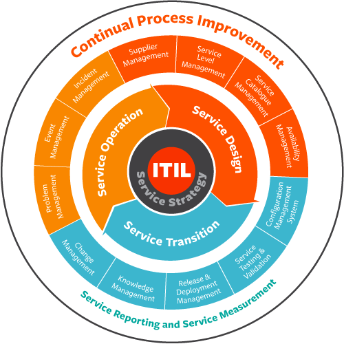 itil methodology