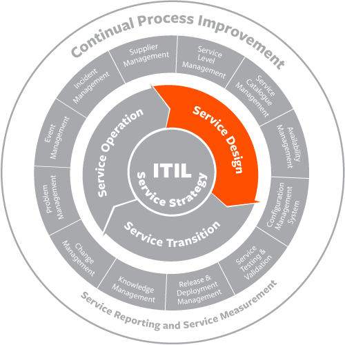 Itil Capacity Management Bmc Software Blogs