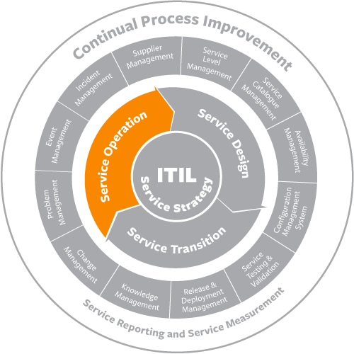 ITIL® Service Operation – BMC Software | Blogs