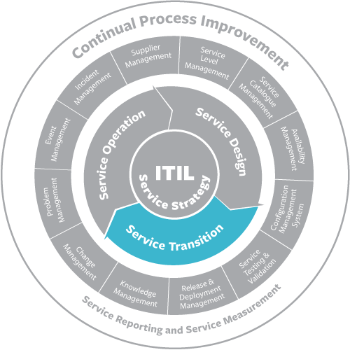 ITIL-4-Transition Prüfungsvorbereitung