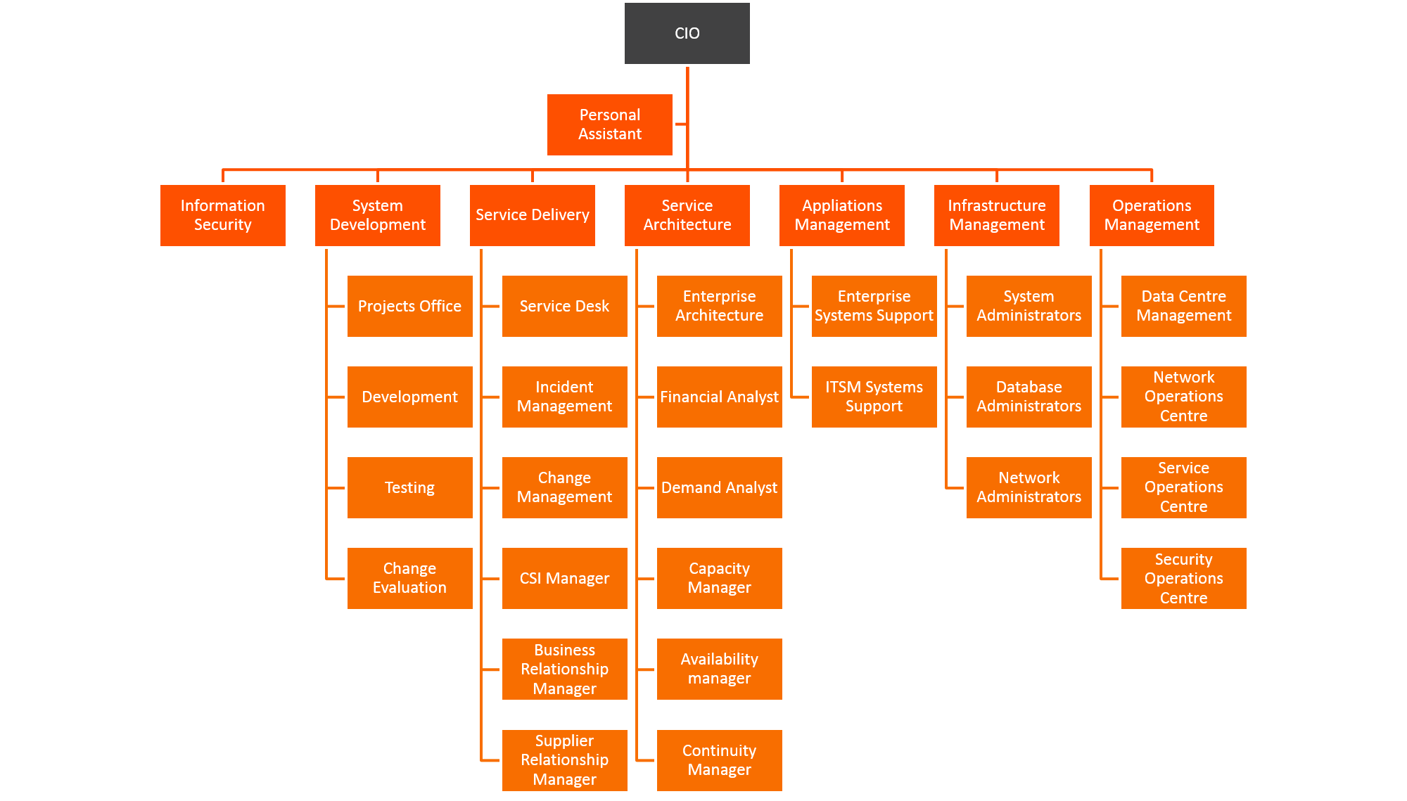 Itil & Itsm Roles And Responsibilities – Bmc Software | Blogs