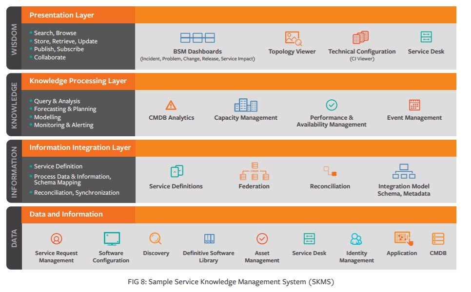 knowledge management process itil