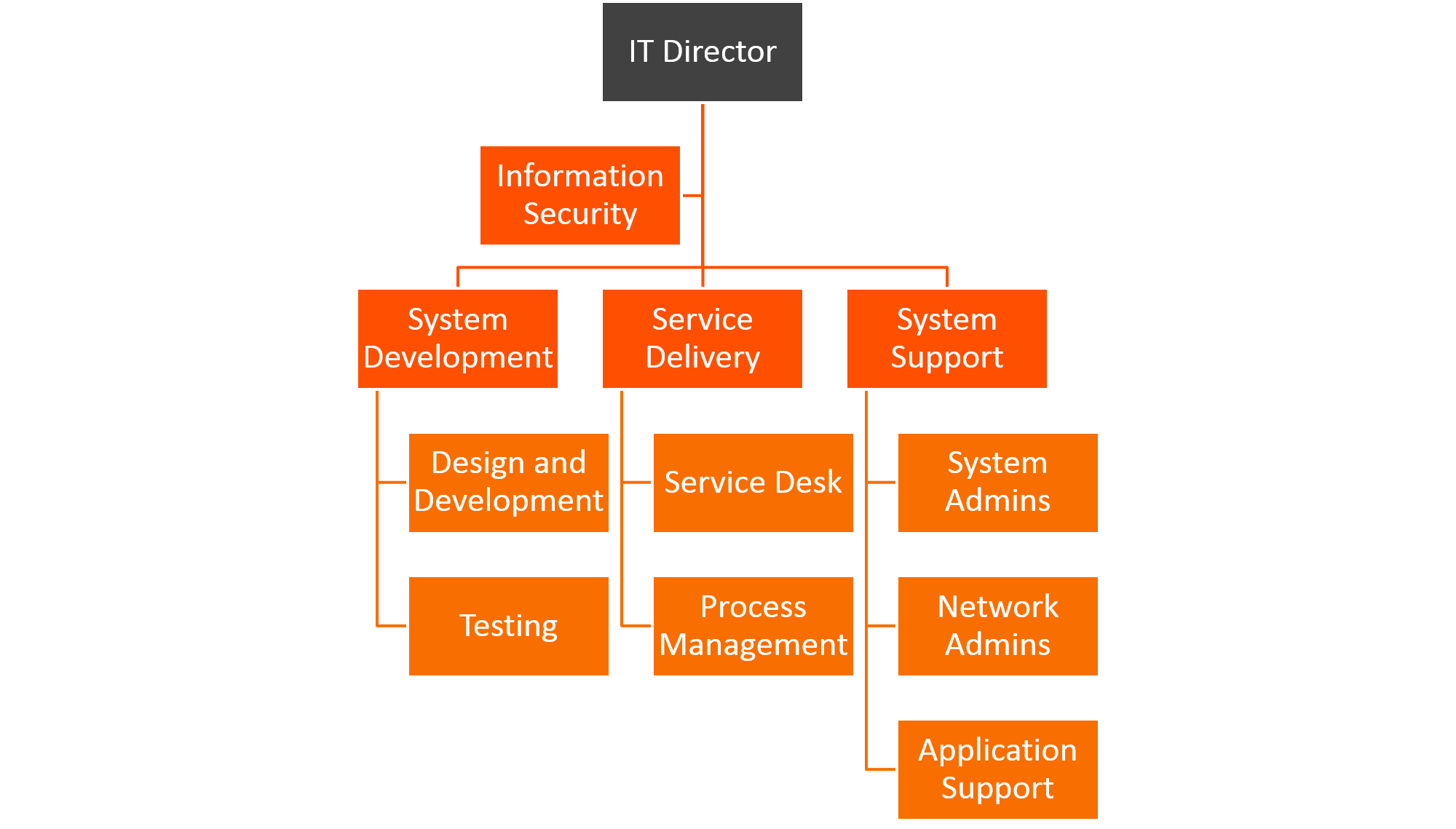 Itil And Itsm Roles And Responsibilities Bmc Software Blogs